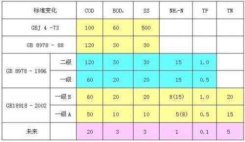 污水處理常用物理指標(biāo)有哪些？