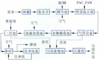 布料紡織清洗加工廢水處理方案及工藝流程-樂中環(huán)保 布料紡織清洗加工廢水處理方案及工藝流程-樂中環(huán)保