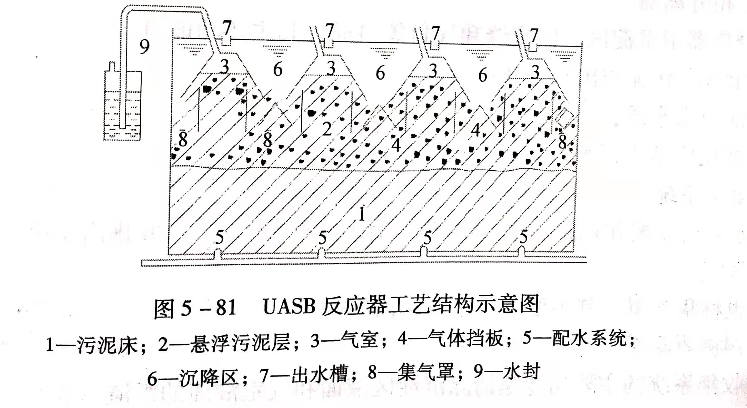 uasb主要處理什么污水？UASB工作原理及類型有哪些？01