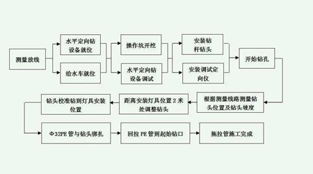 定向鉆施工工藝流程什么原理（附工藝介紹）